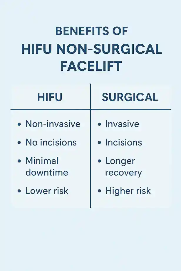 benefits of HIFU Lutterworthcompared to surgery.